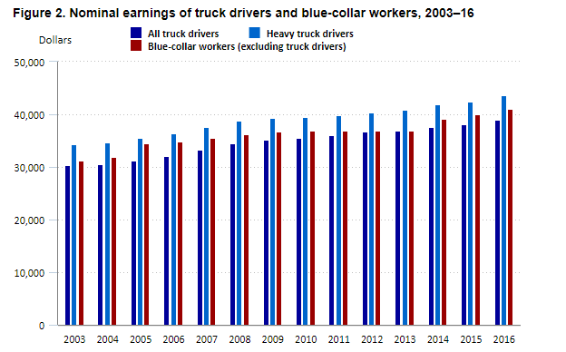 truck driver salary