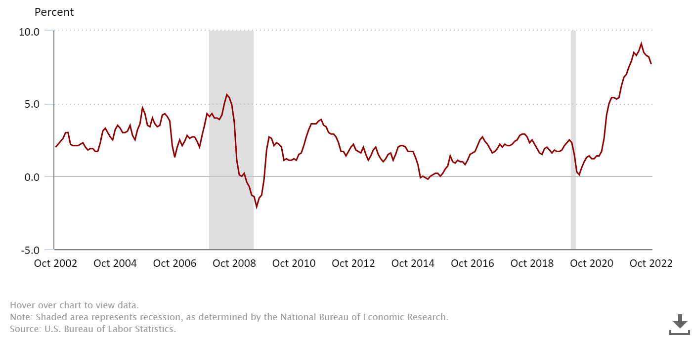 inflation rising